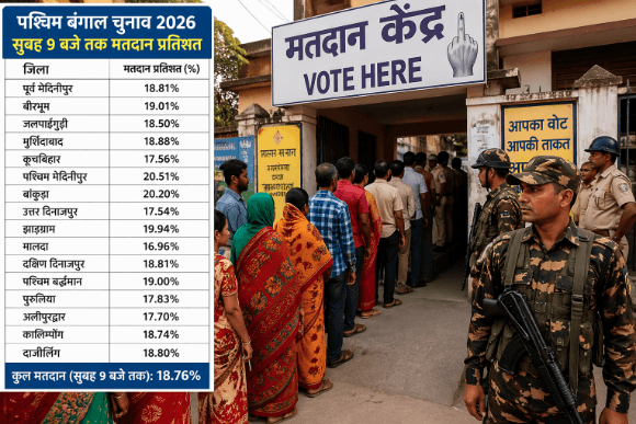 पश्चिम बंगाल चुनाव 2026: पहले चरण में वोटिंग जारी, हिंसा और तकनीकी दिक्कतों के बीच मतदान