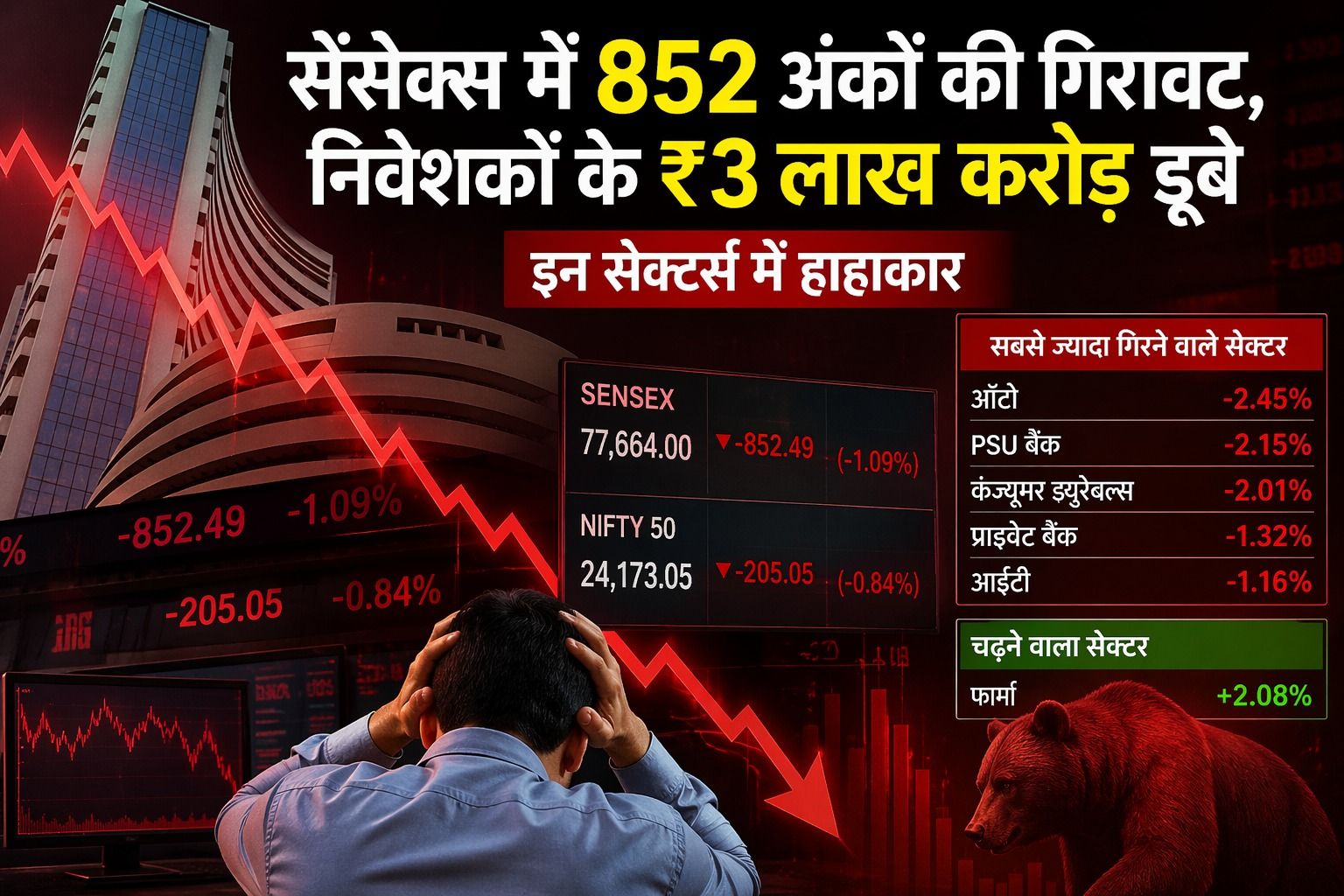 दलाल स्ट्रीट में हाहाकार! 852 अंक टूटा सेंसेक्स, ₹3 लाख करोड़ स्वाहा